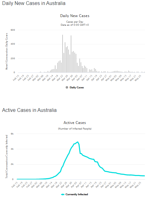 29 May Active Cases Australia
