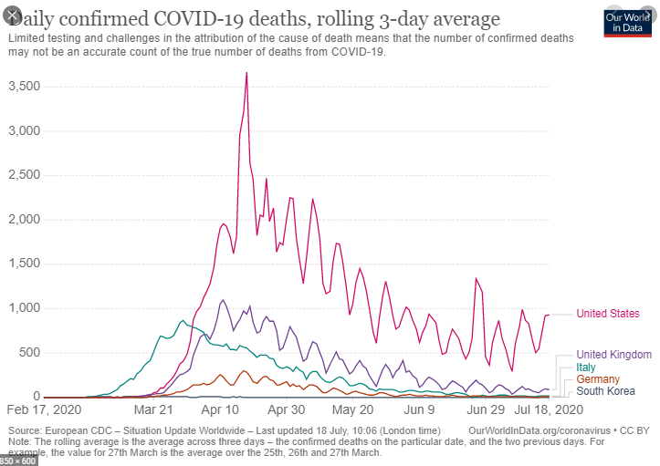 daily covid deaths 3 day average
