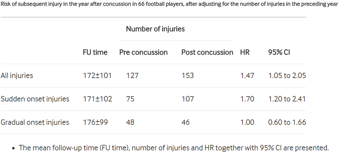 PostConcussionInjuryRate