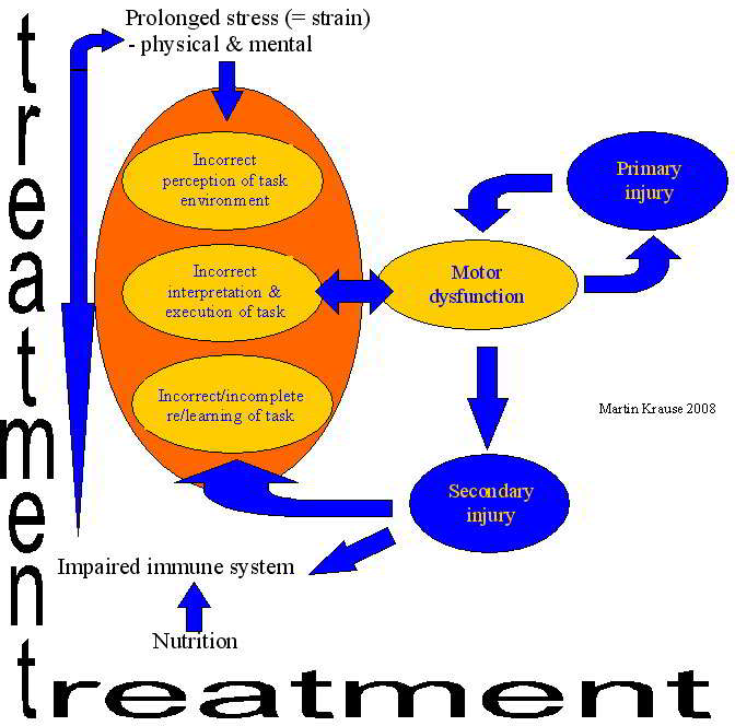 motor immune nutrition trea