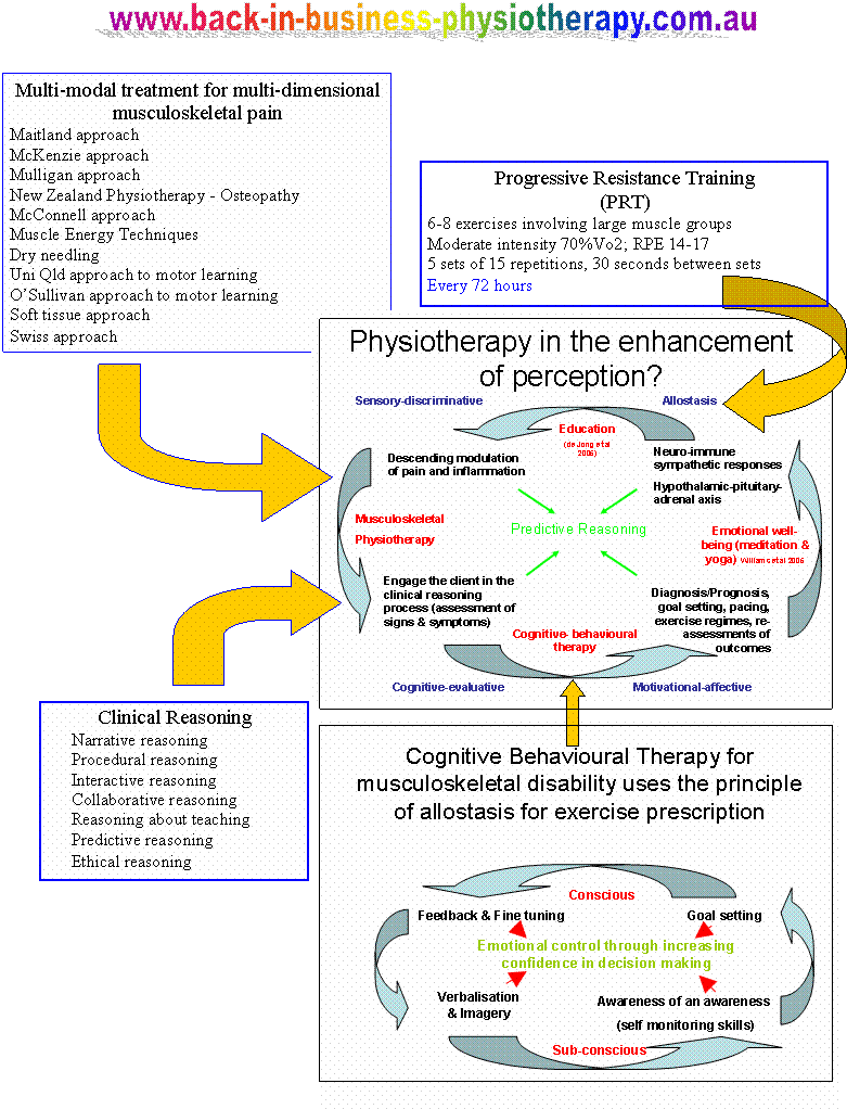 multimodal treatment