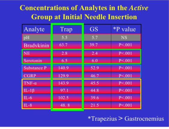 Myofascial Trigger Point Neurochemicals 2