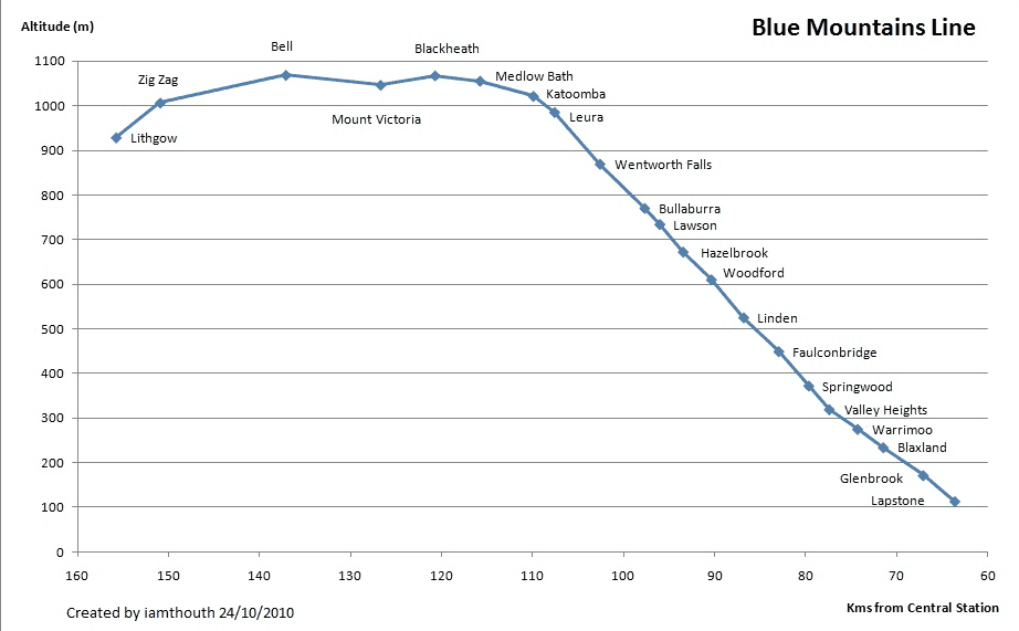 Blue Mountains Line