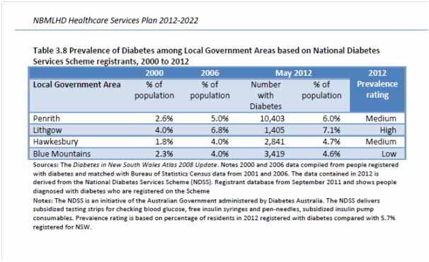 DiabetesBlueMountains