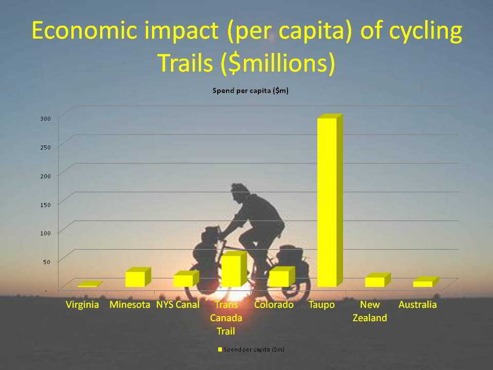 Economic impact per capita of cycling