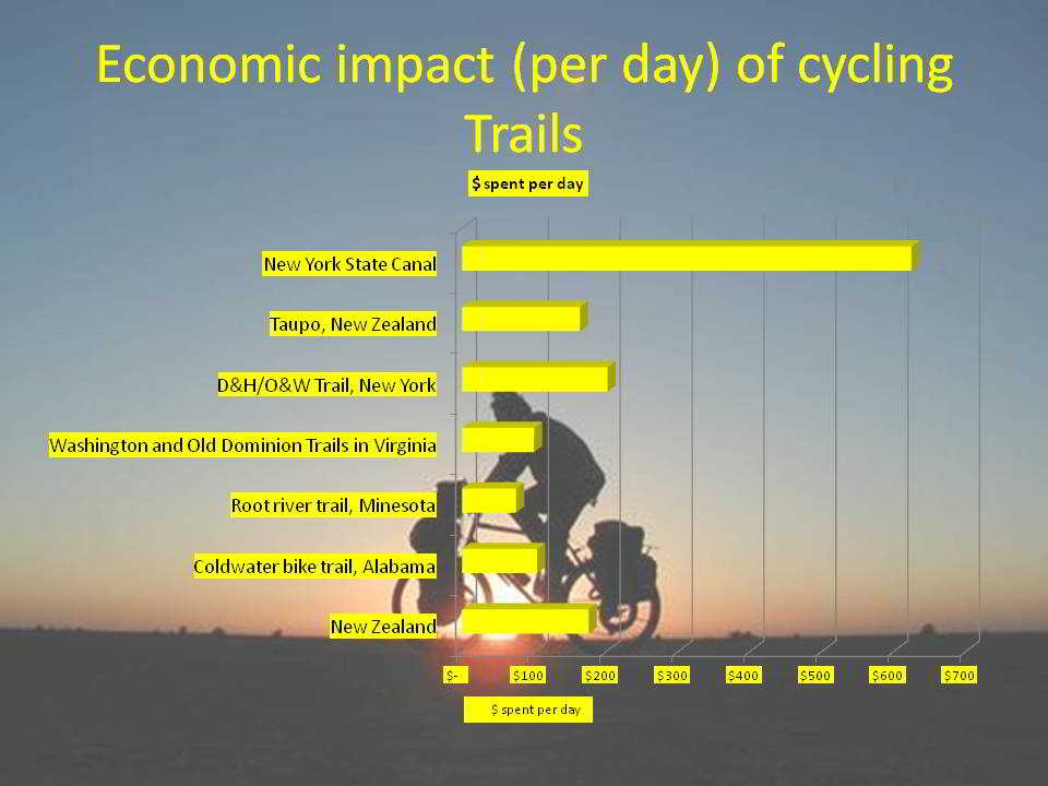 Economic impact per day of cycling