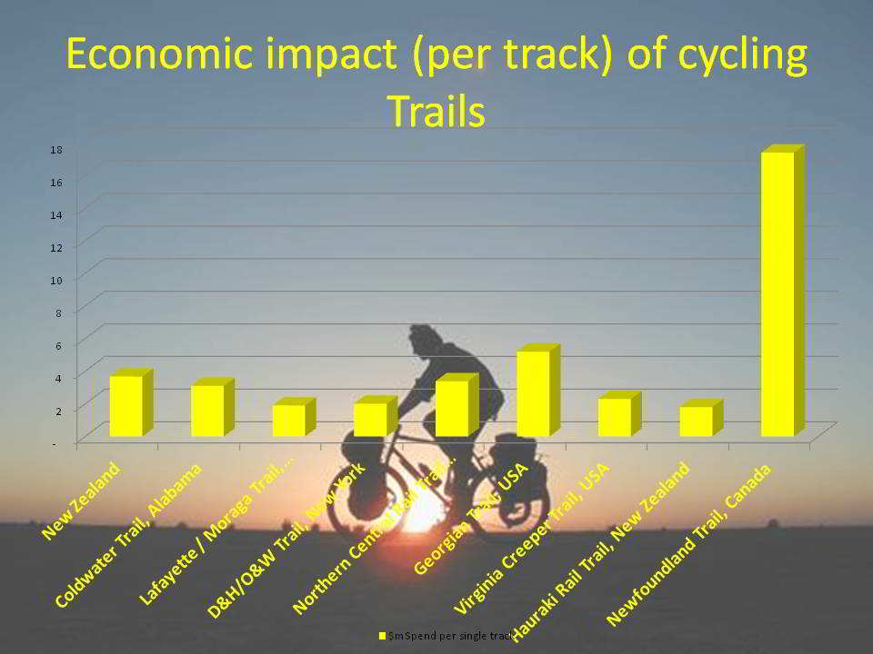 Economic impact per track of cycling