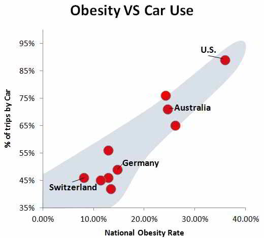 ObesityvsCarUse