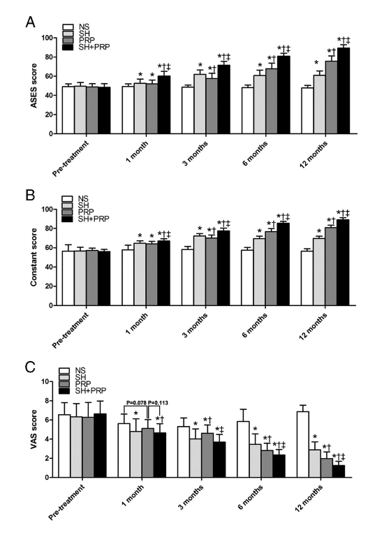 PRP rotator cuff Cai et al 2019